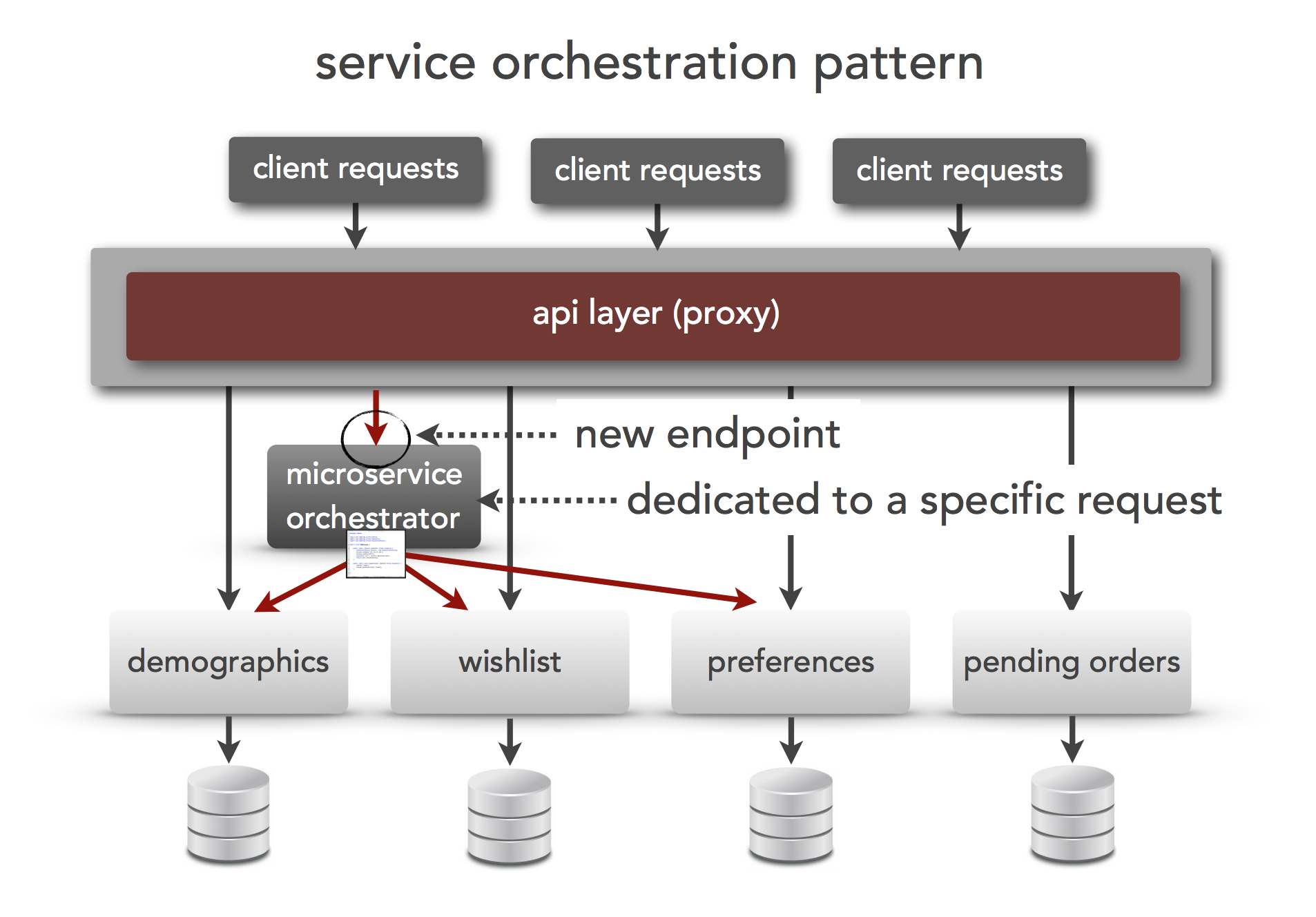 Service orchestration pattern